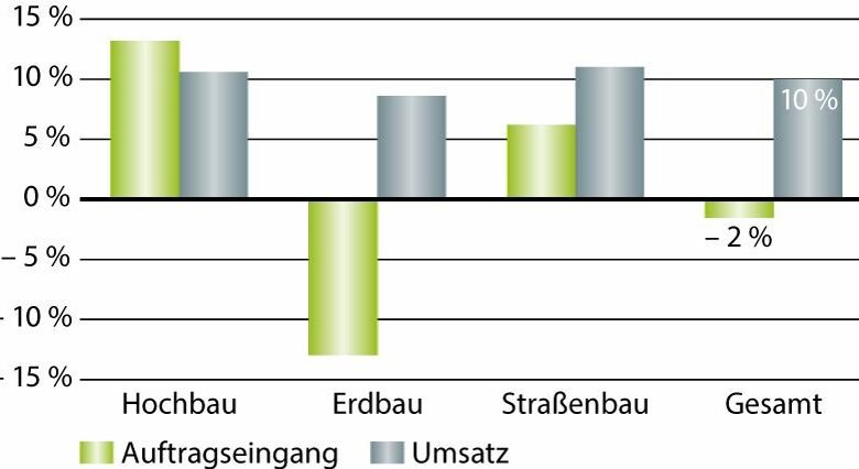 Umsatzprognose für Baumaschinen nach oben korrigiert