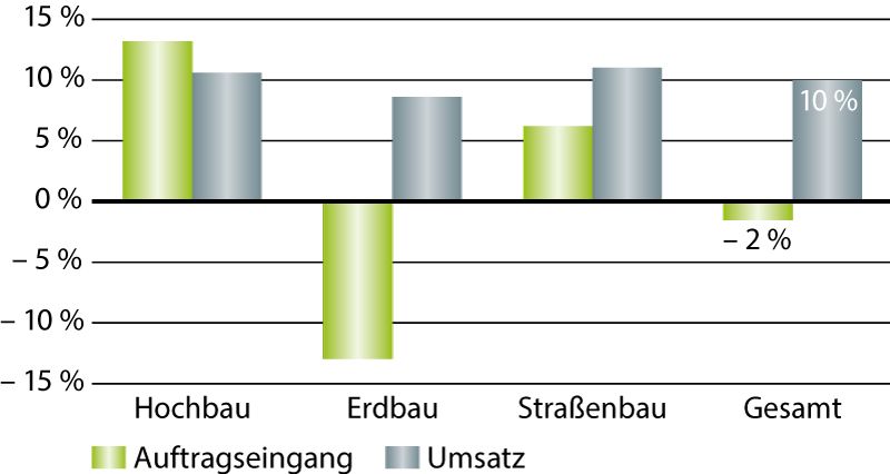 Umsatzprognose für Baumaschinen nach oben korrigiert