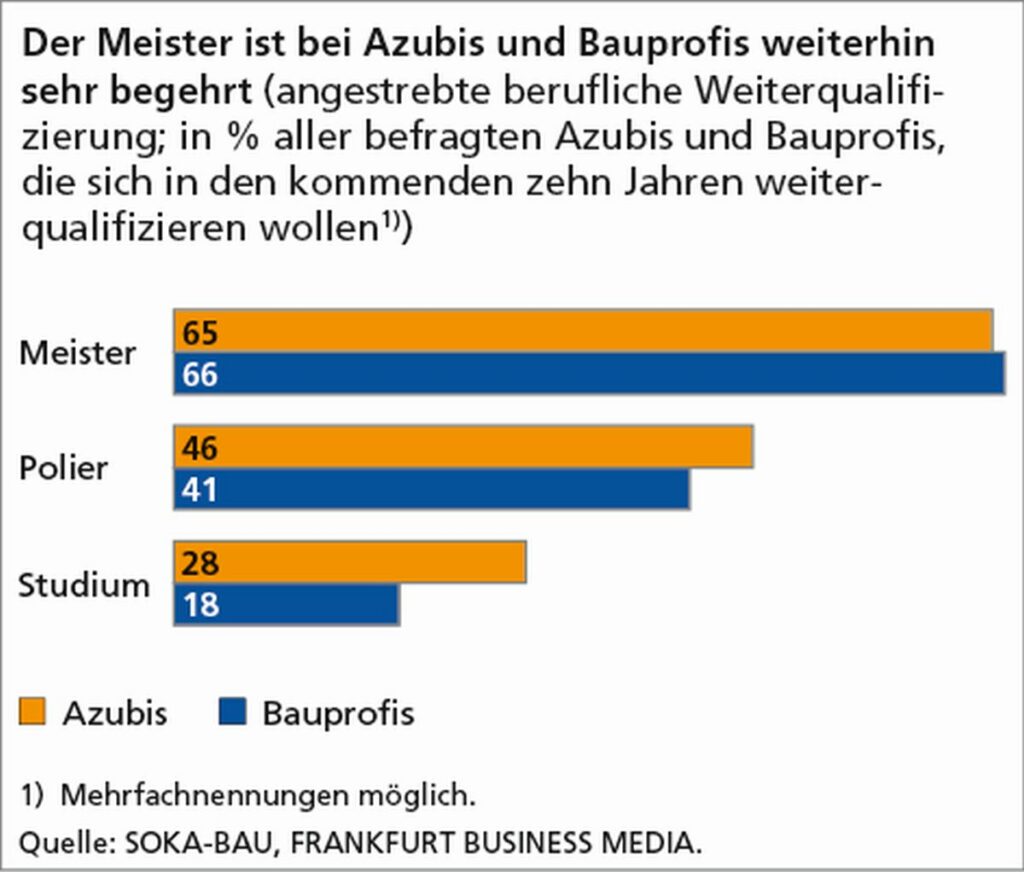 Weiterbildung in der Bauwirtschaft sehr gefragt Soka Weiterqualifizierung