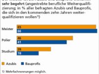 Weiterbildung in der Bauwirtschaft sehr gefragt