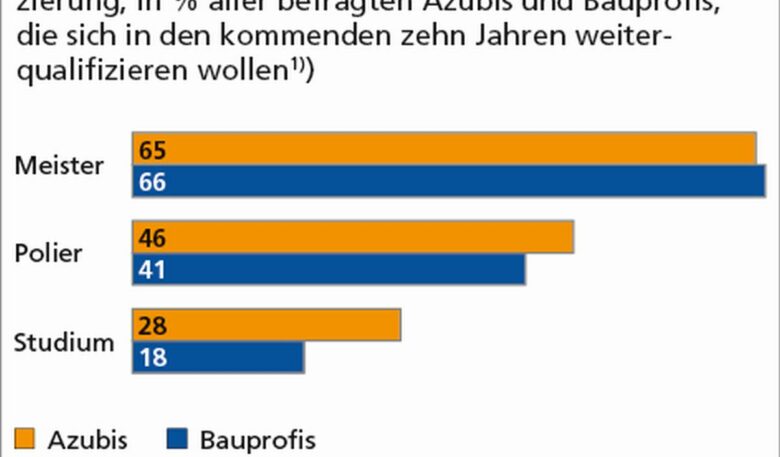 Weiterbildung in der Bauwirtschaft sehr gefragt