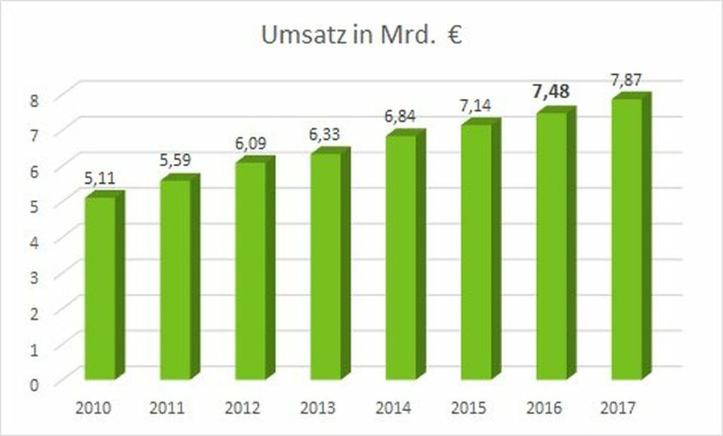 Entwicklung Bundesverband Galabau