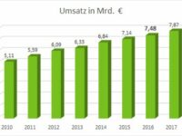 Branche erzielt Spitzenergebnis