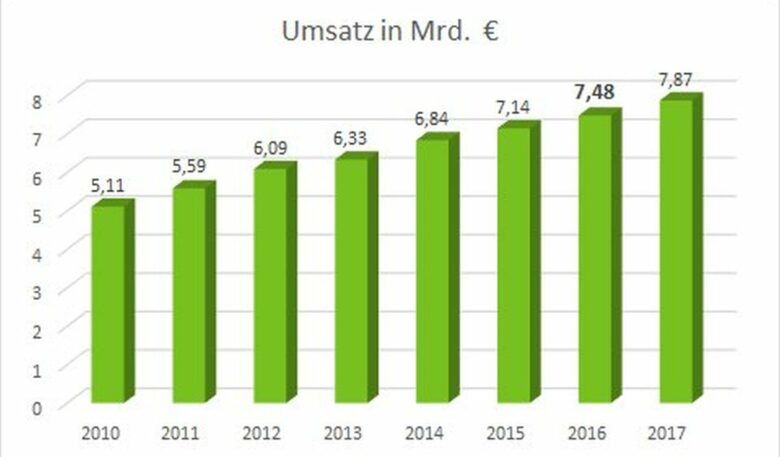 Branche erzielt Spitzenergebnis