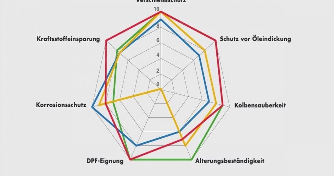 Leistungsfähigkeit von LUKOIL LKW-Motorölen