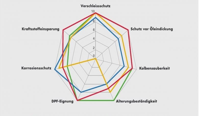 Leistungsfähigkeit von LUKOIL LKW-Motorölen