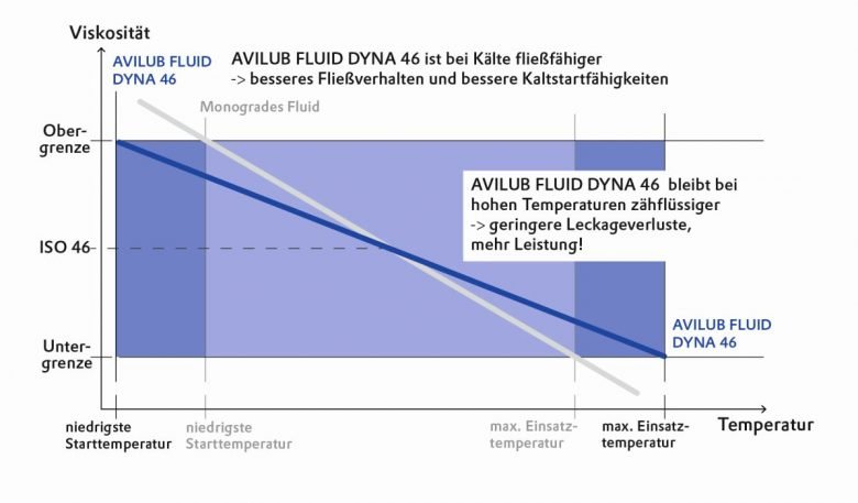 Leistungsfähige Hydrauliköle von Avilubfluid Dyna 46