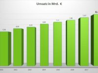 Branchenumsatz steigt auf Rekordniveau