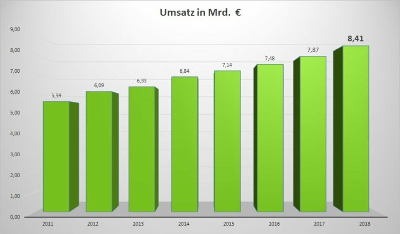 Branchenumsatz steigt auf Rekordniveau