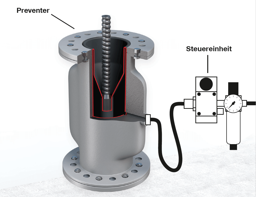 Grafik: Aufbau eines Preventer-Systems