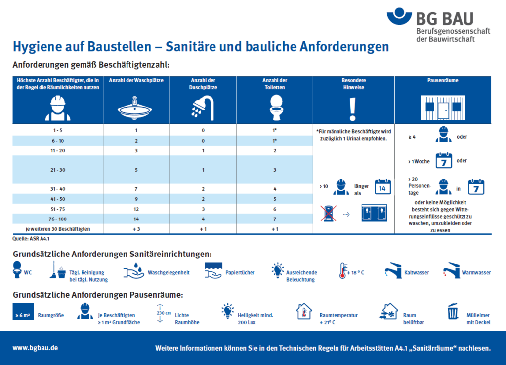 BG-Bau, Hygieneplakat