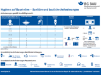 Hygiene-Regeln auf Baustellen einhalten