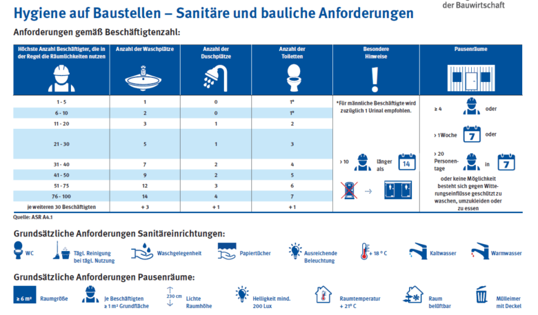 Hygiene-Regeln auf Baustellen einhalten