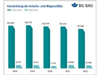 Berufskrankheiten durch Asbest nehmen zu