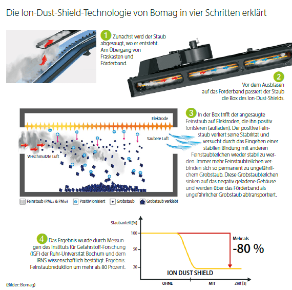 Ion-Dust-Shield-Technologie von Bomag