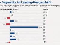 Marktentwicklung, Vorteile und Pflichten für Bauunternehmer