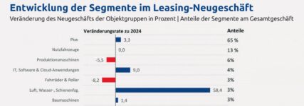 Marktentwicklung, Vorteile und Pflichten für Bauunternehmer