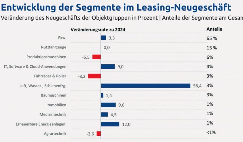 Marktentwicklung, Vorteile und Pflichten für Bauunternehmer
