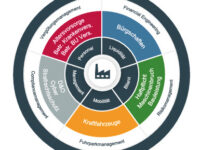 Integrierte Lösungen für die Baubranche